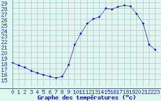 Courbe de tempratures pour Corny-sur-Moselle (57)