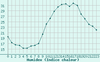 Courbe de l'humidex pour Grasque (13)