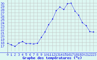 Courbe de tempratures pour Bergerac (24)