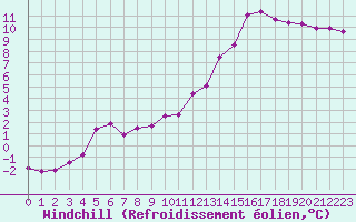 Courbe du refroidissement olien pour Kernascleden (56)