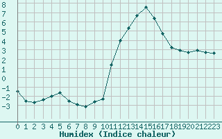 Courbe de l'humidex pour Grenoble/agglo Le Versoud (38)