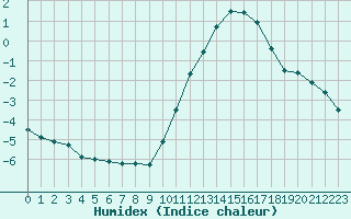 Courbe de l'humidex pour Angers-Beaucouz (49)