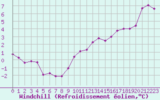 Courbe du refroidissement olien pour Aytr-Plage (17)