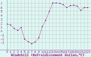 Courbe du refroidissement olien pour Chatelus-Malvaleix (23)
