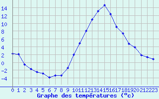 Courbe de tempratures pour La Beaume (05)