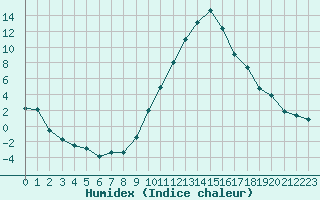 Courbe de l'humidex pour La Beaume (05)