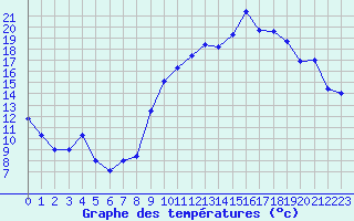 Courbe de tempratures pour Calvi (2B)