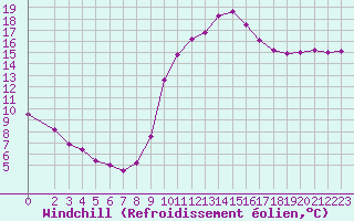 Courbe du refroidissement olien pour Bras (83)