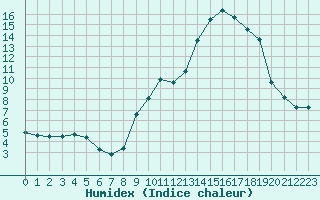 Courbe de l'humidex pour Plussin (42)