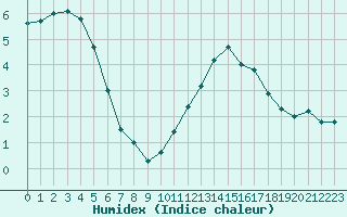 Courbe de l'humidex pour Avila - La Colilla (Esp)