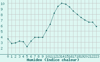 Courbe de l'humidex pour Mouilleron-le-Captif (85)