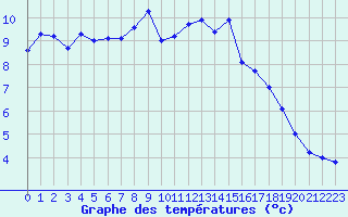 Courbe de tempratures pour Luxeuil (70)