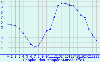 Courbe de tempratures pour Connerr (72)