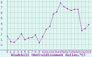 Courbe du refroidissement olien pour Gros-Rderching (57)