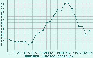 Courbe de l'humidex pour Montredon des Corbires (11)