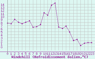 Courbe du refroidissement olien pour Cap Bar (66)