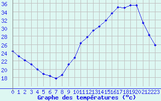 Courbe de tempratures pour La Baeza (Esp)