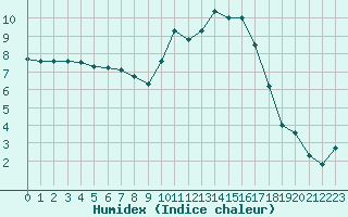 Courbe de l'humidex pour Muret (31)