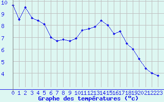 Courbe de tempratures pour Grenoble/St-Etienne-St-Geoirs (38)