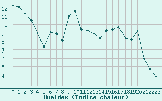 Courbe de l'humidex pour Epinal (88)