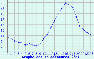 Courbe de tempratures pour Corny-sur-Moselle (57)