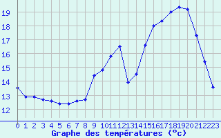 Courbe de tempratures pour Saint-Dizier (52)