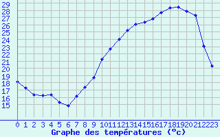 Courbe de tempratures pour Toussus-le-Noble (78)