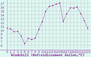 Courbe du refroidissement olien pour Creil (60)
