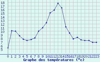 Courbe de tempratures pour Brigueuil (16)