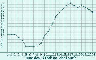 Courbe de l'humidex pour Saint-Cyprien (66)