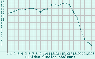 Courbe de l'humidex pour Montauban (82)