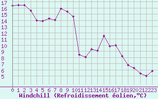 Courbe du refroidissement olien pour Toulon (83)