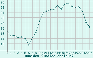 Courbe de l'humidex pour Troyes (10)