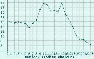 Courbe de l'humidex pour Chamonix-Mont-Blanc (74)