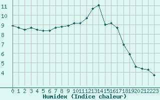 Courbe de l'humidex pour Almenches (61)