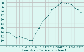 Courbe de l'humidex pour Toulouse-Francazal (31)