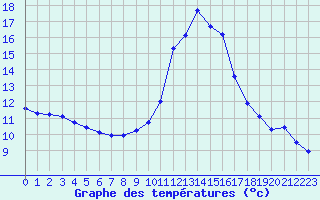 Courbe de tempratures pour Grasque (13)