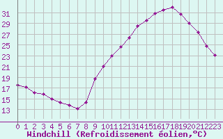 Courbe du refroidissement olien pour Challes-les-Eaux (73)