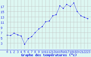 Courbe de tempratures pour Orschwiller (67)