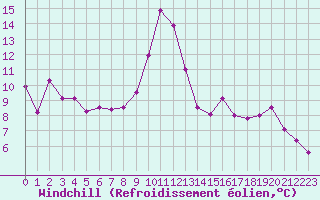 Courbe du refroidissement olien pour Cognac (16)