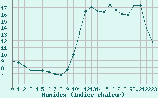 Courbe de l'humidex pour Almenches (61)