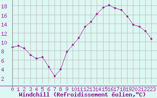 Courbe du refroidissement olien pour Mcon (71)