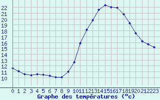 Courbe de tempratures pour Rochefort Saint-Agnant (17)