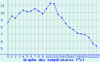 Courbe de tempratures pour Mont-Aigoual (30)