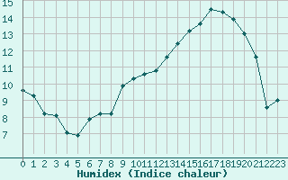 Courbe de l'humidex pour Strasbourg (67)