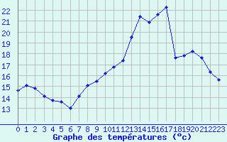 Courbe de tempratures pour Saint-Brieuc (22)