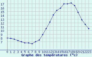 Courbe de tempratures pour Mont-Aigoual (30)