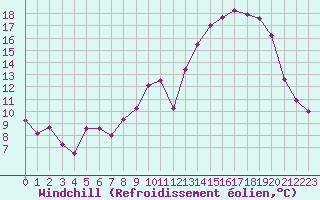 Courbe du refroidissement olien pour Chteauroux (36)
