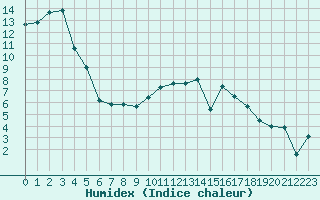 Courbe de l'humidex pour Chteau-Chinon (58)