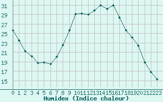 Courbe de l'humidex pour Ancey (21)